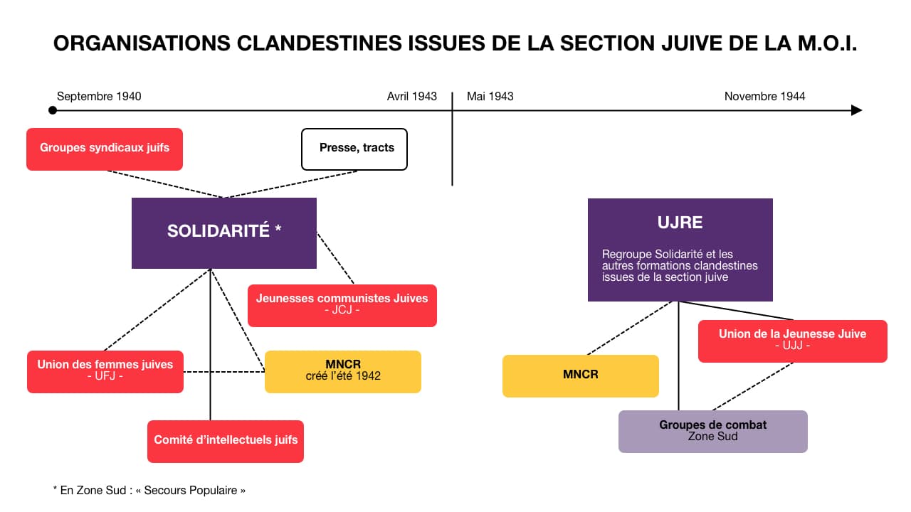 <span style="float: left; font-size: 26px; font-weight: bold; color: black;">1</span> Regroupement de la Résistance juive communiste 72 s11.pa1 .013 solidarite ujre mg MRJ MOI