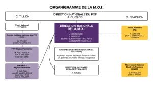 <span style="float: left; font-size: 26px; font-weight: bold; color: black;">3</span> Formes diverses de Résistance. Représailles. Exécutions d’otages 27 s6.pa3 .001 organigramme m.o.i min MRJ MOI